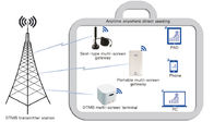 Cellulare di DTMB che riceve le soluzioni del Headend di Digital con il multi ingresso portatile dello schermo