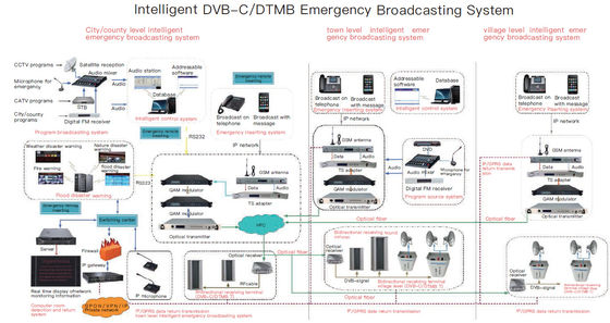 La radiodiffusione delle soluzioni del Headend di Digital di emergenza nazionale fa domanda per la rete multipla