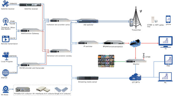 Soluzioni del Headend di radiodiffusione/IPTV Digital, video soluzione di media della nuvola della rete