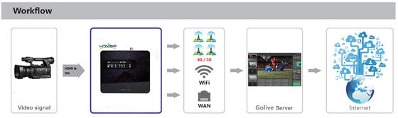 dispositivo legante senza fili di 10Mbps 20W 4G per video radiodiffusione